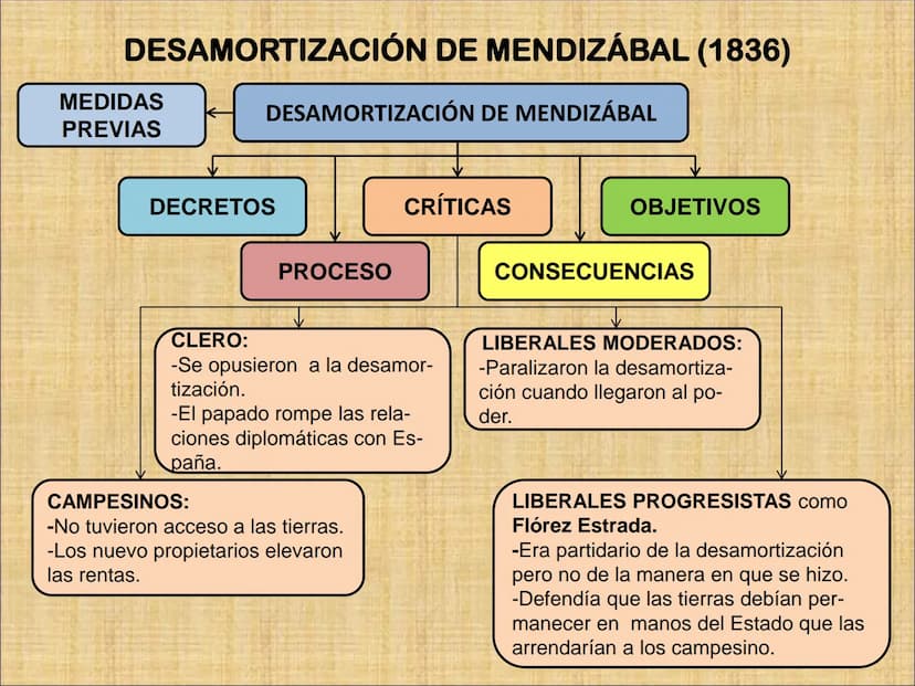 INTRODUCCIÓN
A comienzos del siglo XIX España era un país con una economía básicamente
agraria.
RAZONES
-Empleo de técnicas
atrasadas.
-Cult
