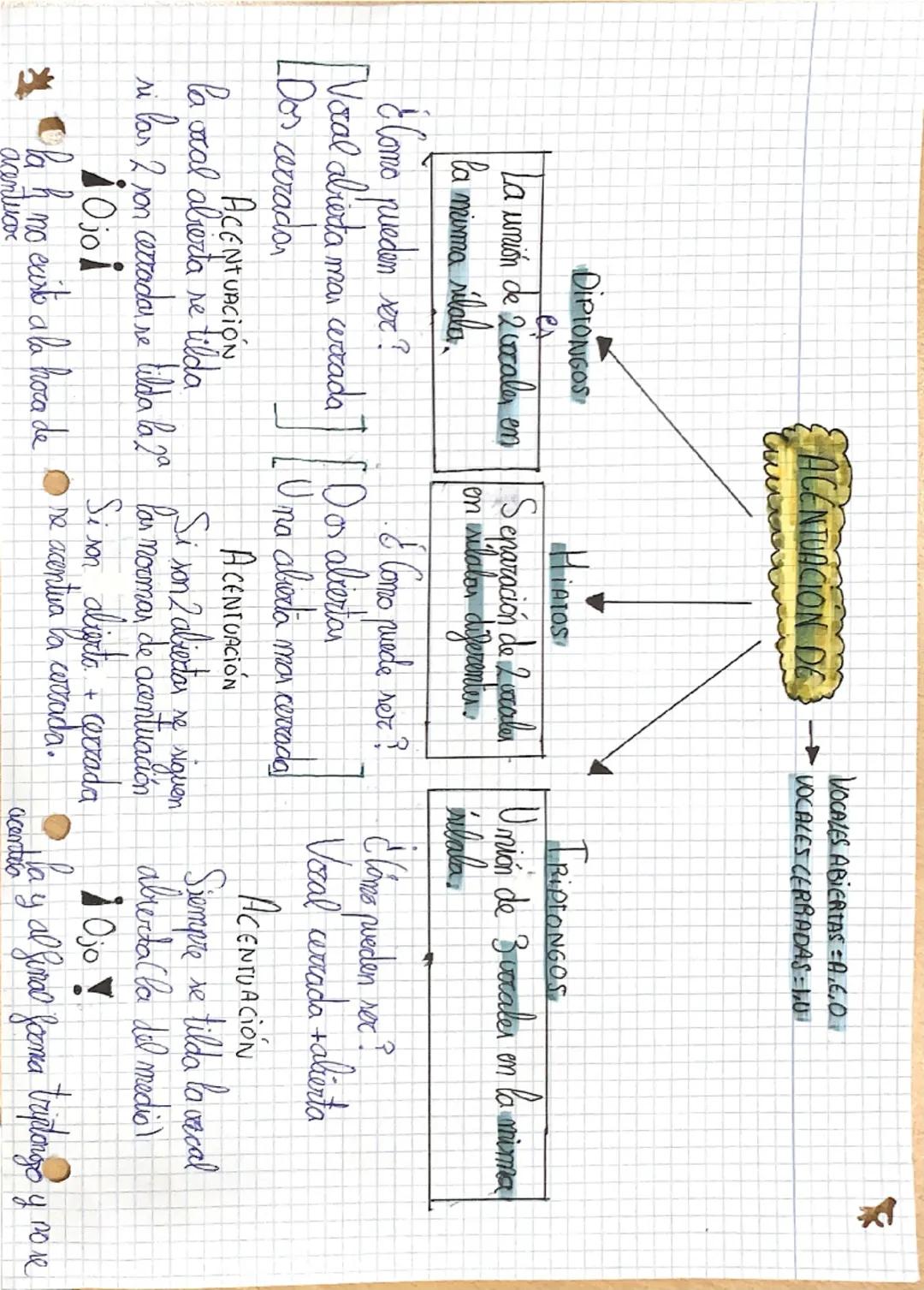 --- OCR Start ---
ACENTUACION DE
VOCALES ABIERTAS A,C,O
►VOCALES CERRADAS: I,U,E
DIPIONGOS
ex
La unión de 2 vocales en
la misma sílaba
¿Como