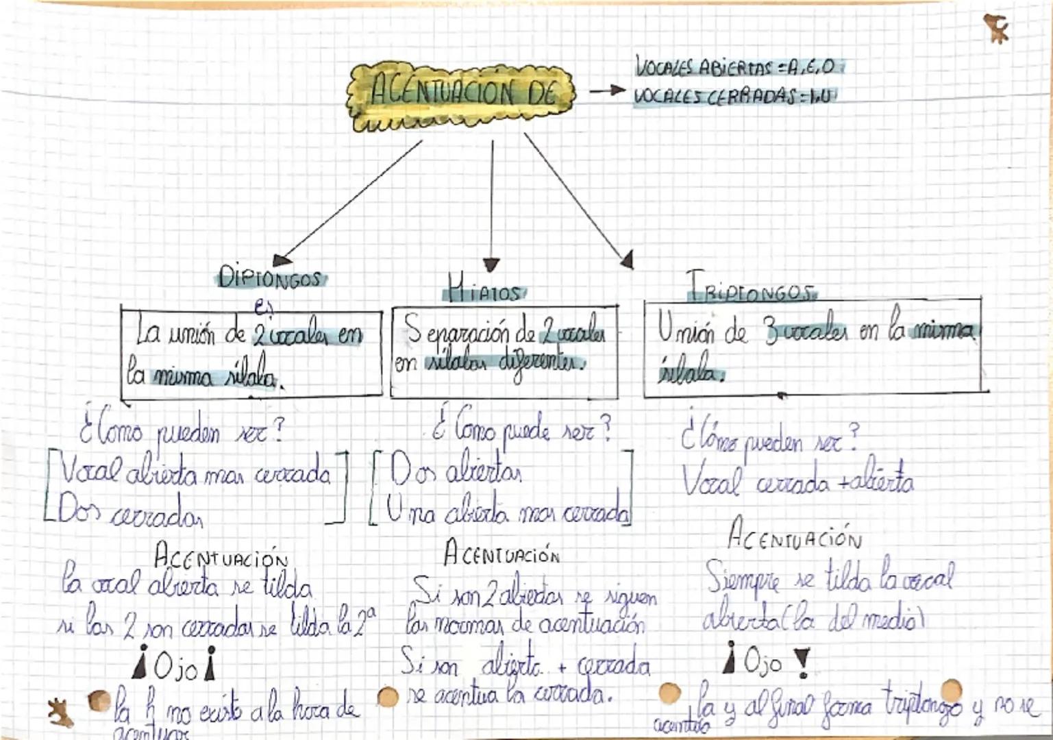 --- OCR Start ---
ACENTUACION DE
VOCALES ABIERTAS A,C,O
►VOCALES CERRADAS: I,U,E
DIPIONGOS
ex
La unión de 2 vocales en
la misma sílaba
¿Como