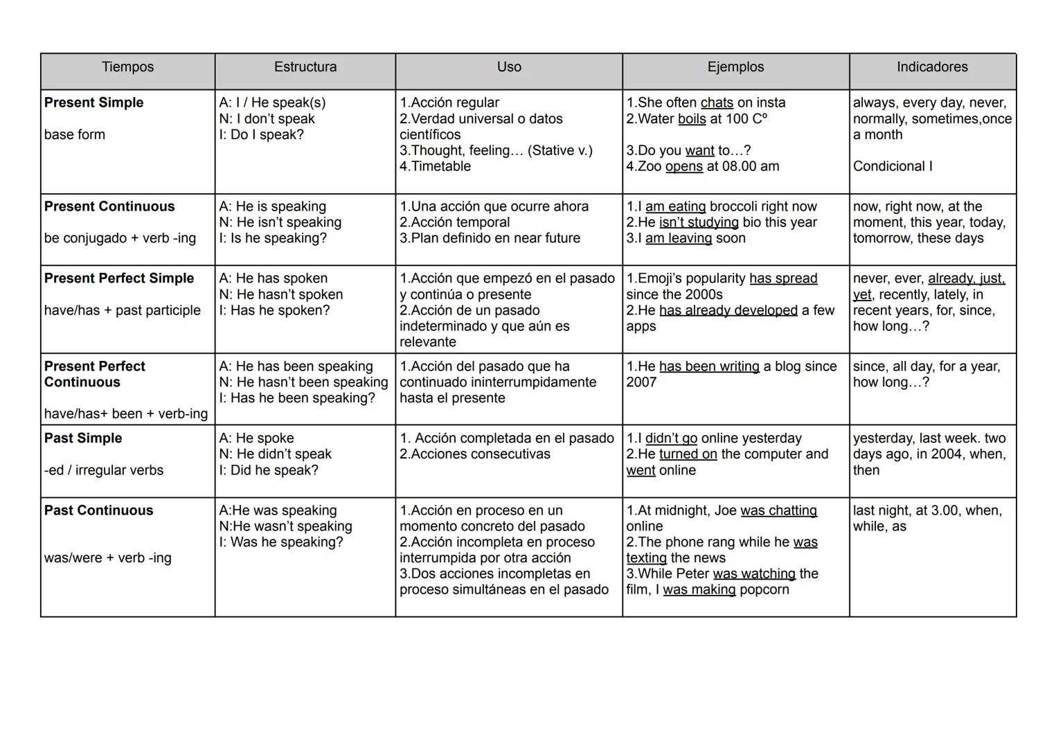 Tiempos | Estructura | Uso | Ejemplos | Indicadores
--- | --- | --- | --- | ---
Present Simple | A: I/ He speak(s) | 1.Acción regular | 1.Sh