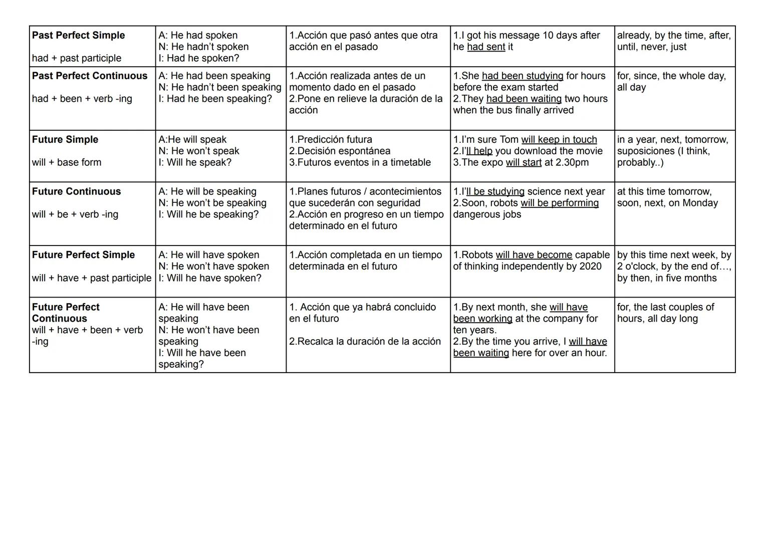 Tiempos | Estructura | Uso | Ejemplos | Indicadores
--- | --- | --- | --- | ---
Present Simple | A: I/ He speak(s) | 1.Acción regular | 1.Sh
