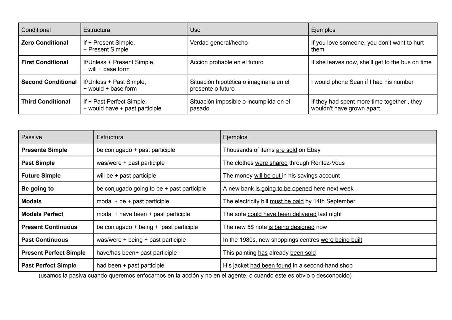 Tiempos | Estructura | Uso | Ejemplos | Indicadores
--- | --- | --- | --- | ---
Present Simple | A: I/ He speak(s) | 1.Acción regular | 1.Sh
