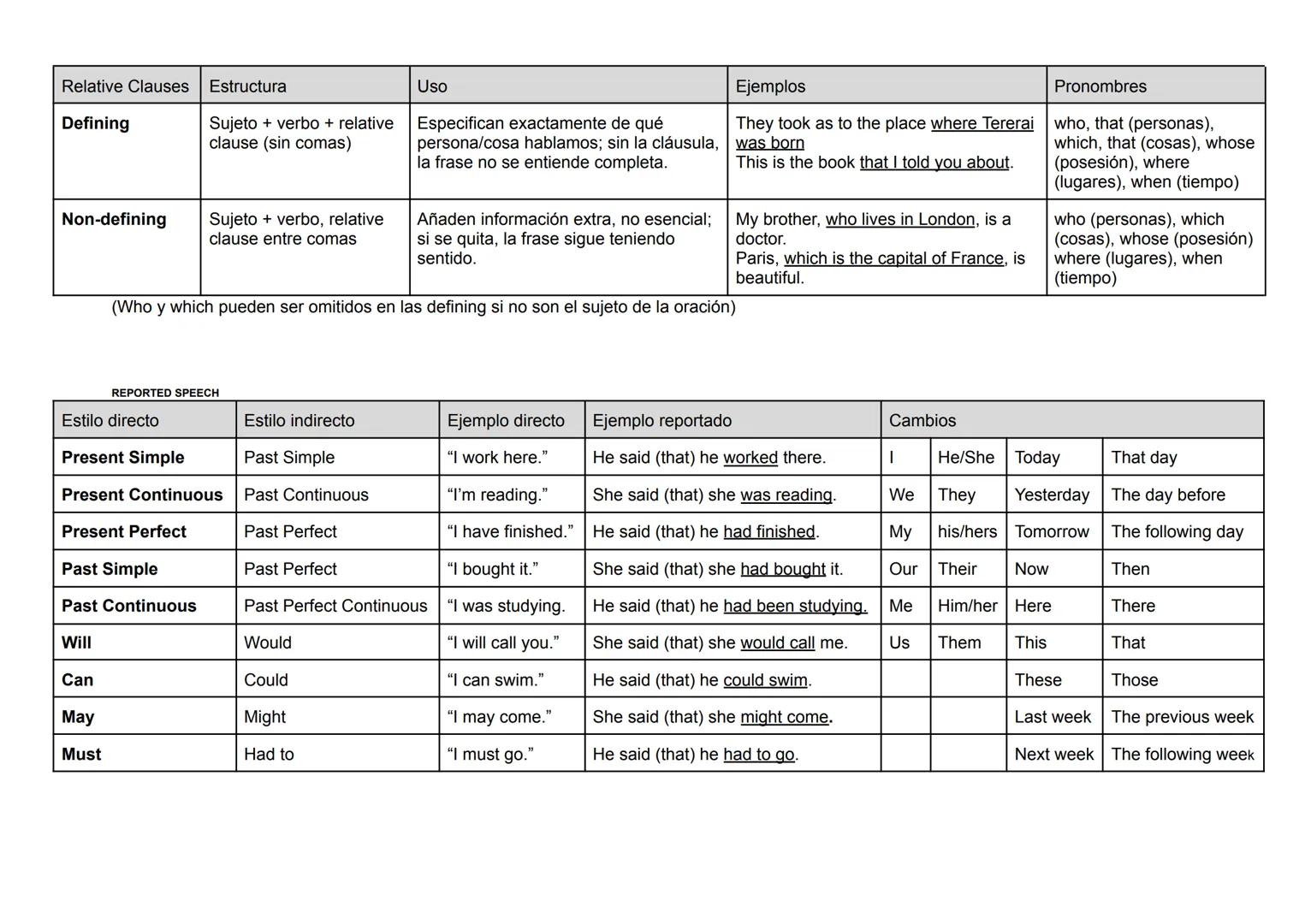 Tiempos | Estructura | Uso | Ejemplos | Indicadores
--- | --- | --- | --- | ---
Present Simple | A: I/ He speak(s) | 1.Acción regular | 1.Sh