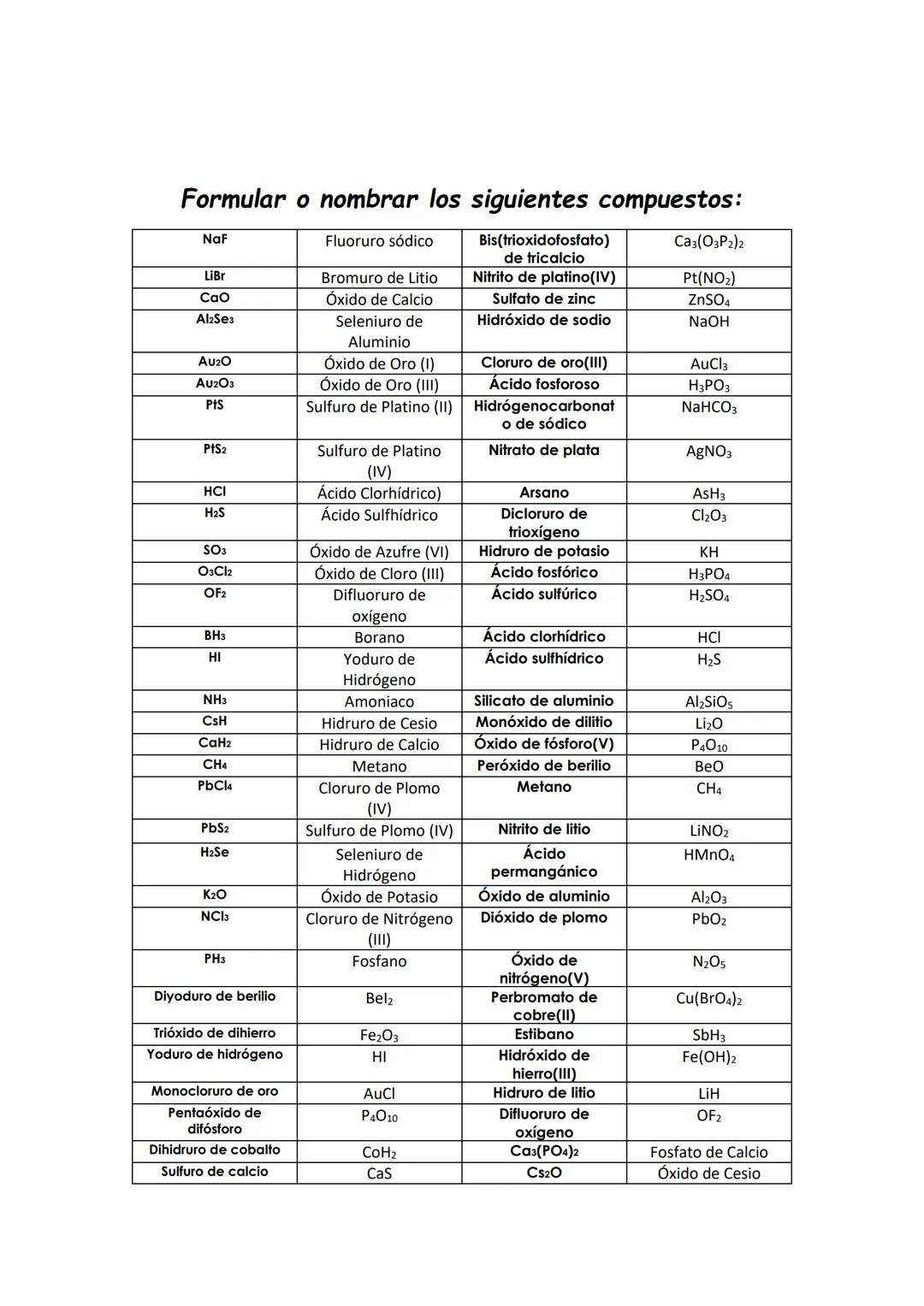 Formular o nombrar los siguientes compuestos:
Bis(trioxidofosfato)
de tricalcio
Nitrito de platino (IV)
Sulfato de zinc
Hidróxido de sodio
N