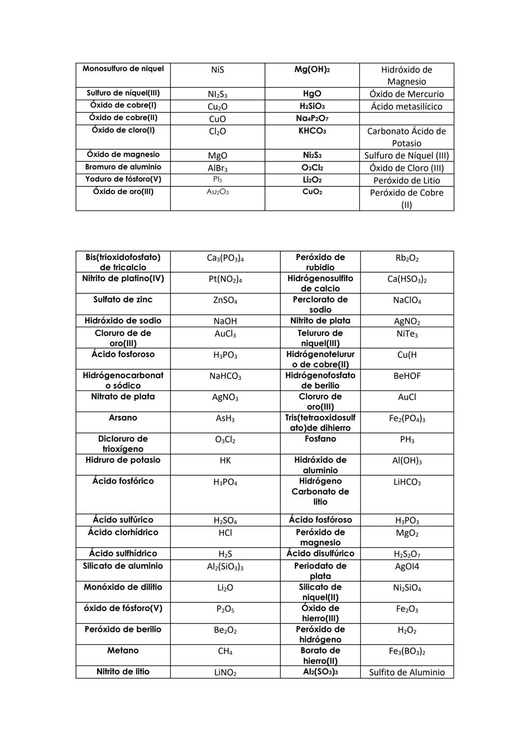 Formular o nombrar los siguientes compuestos:
Bis(trioxidofosfato)
de tricalcio
Nitrito de platino (IV)
Sulfato de zinc
Hidróxido de sodio
N