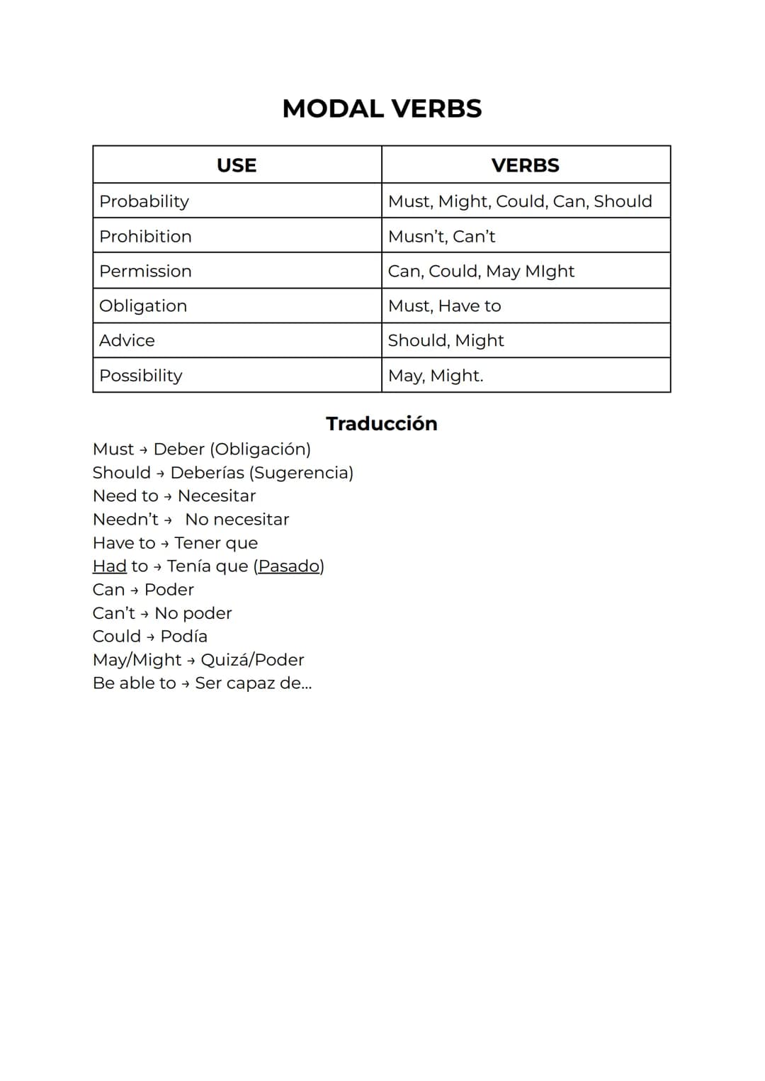 Probability
Prohibition
Permission
Obligation
Advice
Possibility
USE
MODAL VERBS
Must → Deber (Obligación)
Should → Deberías (Sugerencia)
Ne