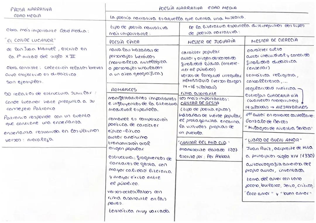 Literatura española de la Edad Media