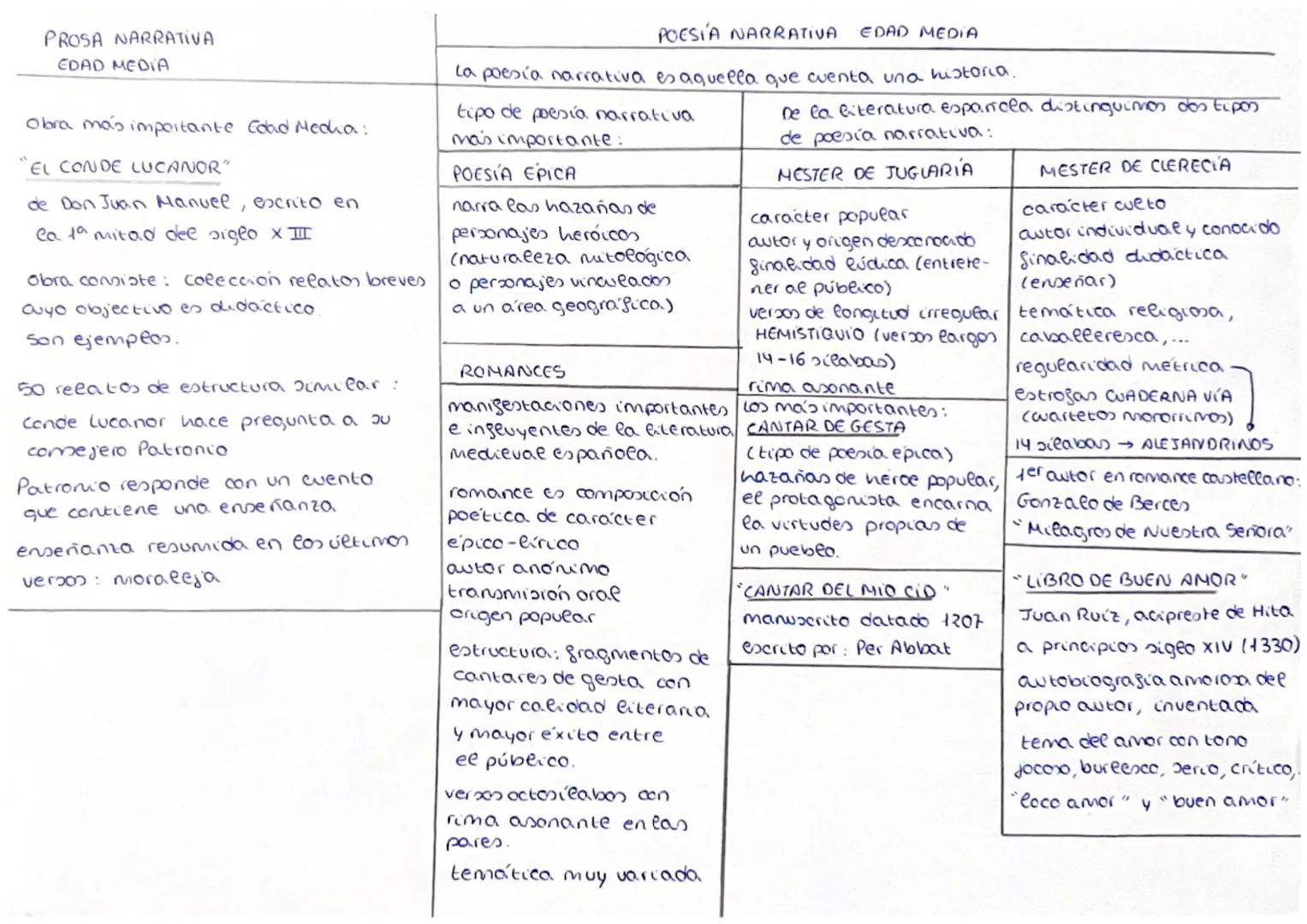PROSA NARRATIVA
EDAD MEDIA
Obra más
importante Edad Media:
"EL CONDE LUCANOR"
de Don Juan Manuel, escrito en
Ca la mitad del siglo XIII
obra