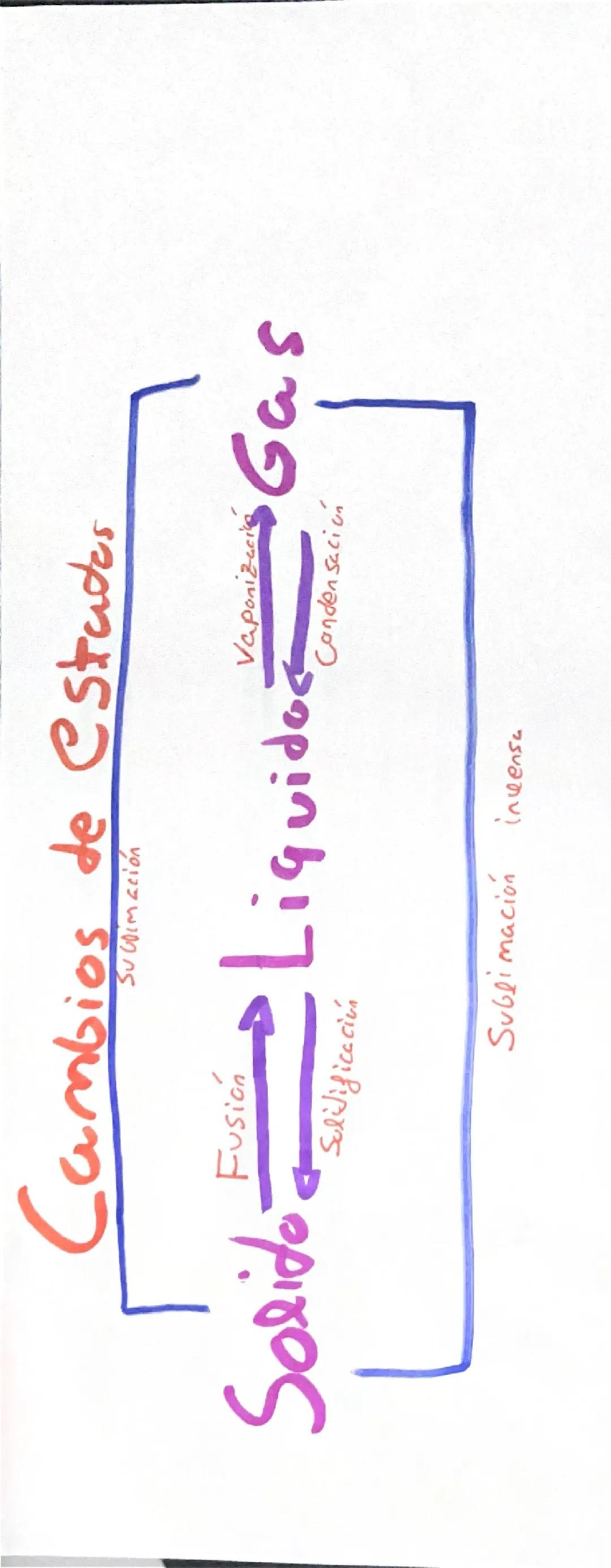 Cambios de estates
Solido
Fusion
Selifificación
Su Gimación
Vaponizaci
Gas
Condensacion
Liquidact
Sublimación
incensu