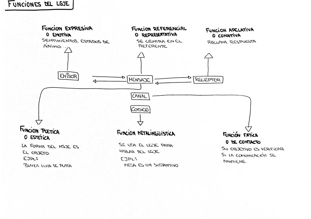 Funciones del lenguaje