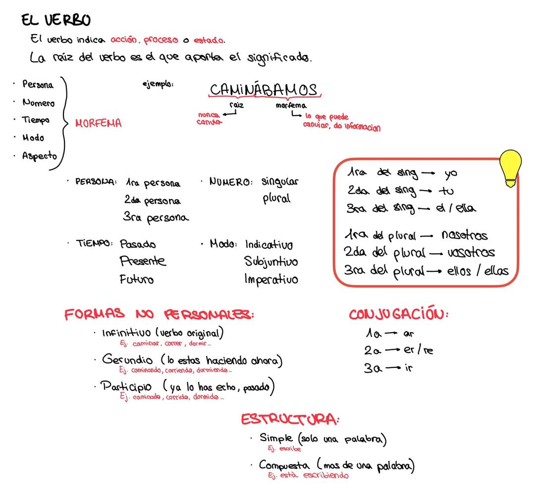 Aprende los Tiempos y Formas Verbales en Español con Juegos Divertidos