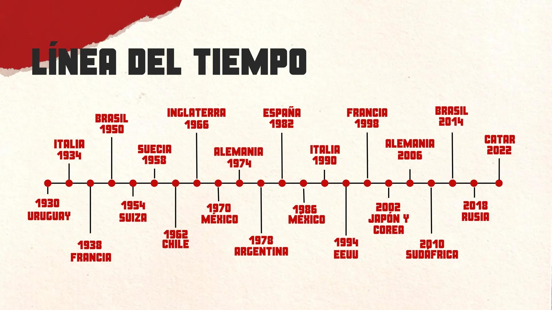 HISTORIA DEL
MUNDIAL DE FÚTBOL
O ORIGEN
La Copa Mundial de Fútbol se
celebró por primera vez en 1930,
cuando la FIFA, el organismo rector
de