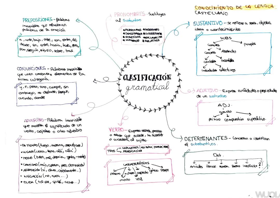 SUPER ESQUEMA: CLASIFICACIÓN GRAMATICAL