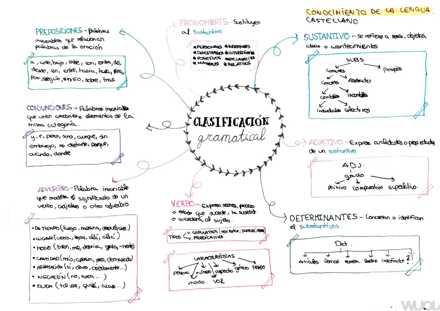 PREPOSICIONES-palabras
invariables que relacionan
palabras de la oración

a, ante, bajo, cabe, con, contra, de,
desde, en, entre, hacia, has
