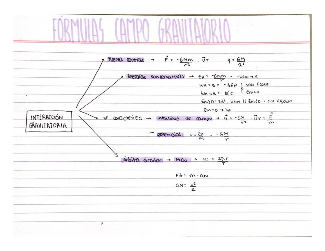 Fórmulas del Campo Gravitatorio para 2° de Bachillerato