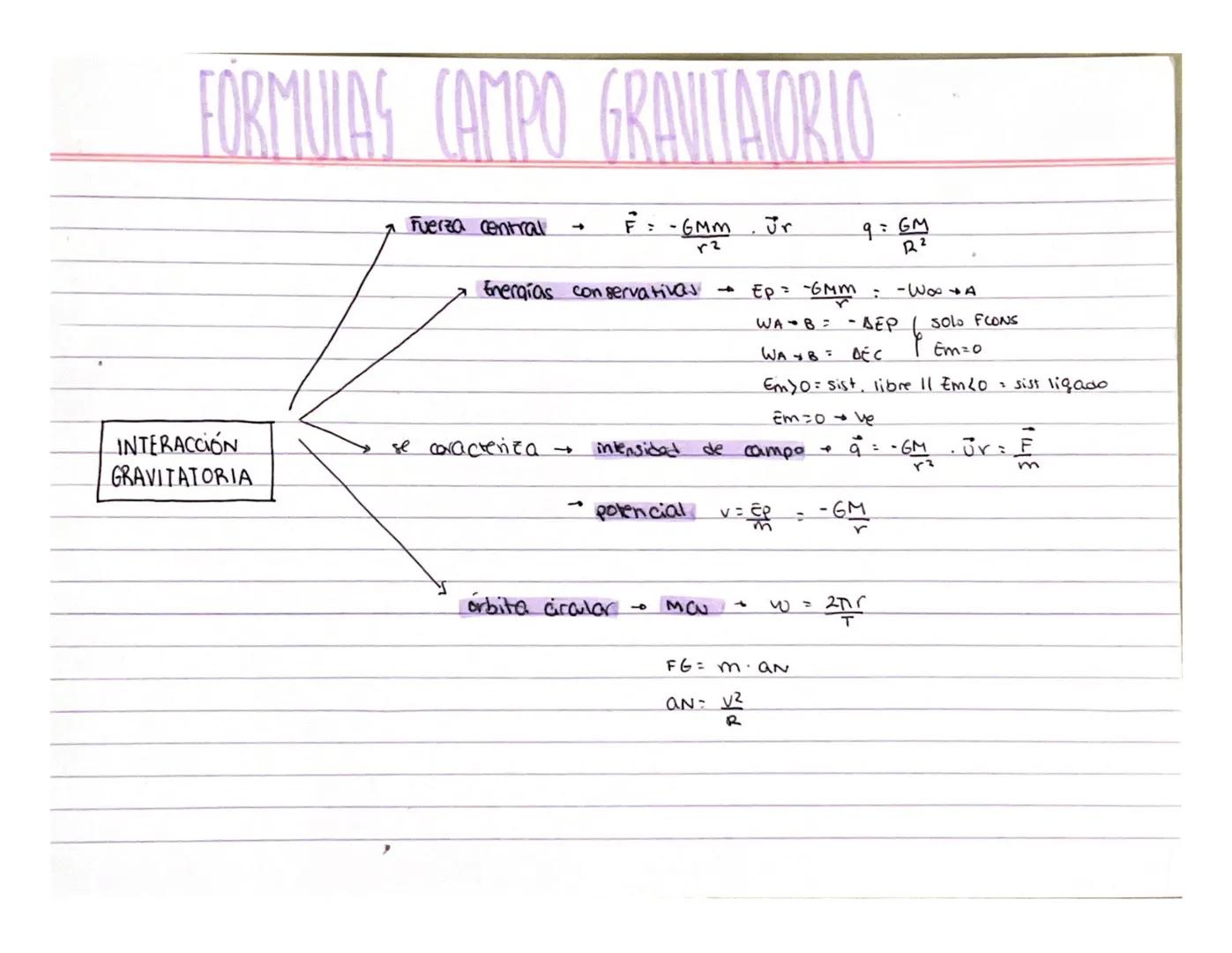 FORMULAS CAMPO GRAVITATORIO
INTERACCIÓN
GRAVITATORIA
7 Fuerza central
-GMM
Energias conservativas
órbita circular
Ep = -6mm
WAB
WAB
Em 20= s