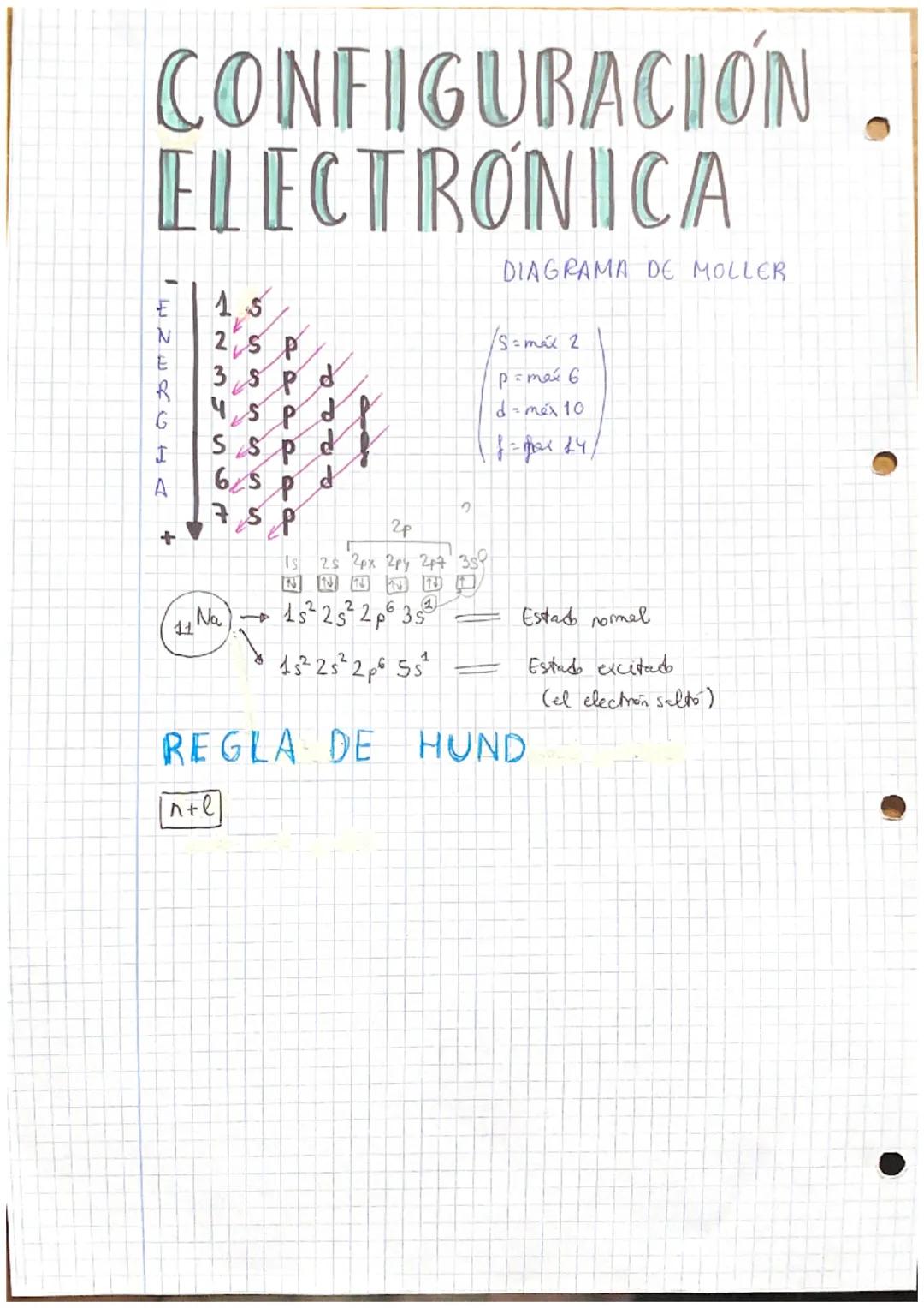 CONFIGURACION
ELECTRONICA
A
+
15
25 P
sp d
12
11 Na
SSP
6S P
7 SP
1
P
8
J
?
2p
1s 2s 2px 2py 2pt 35
15²
2 p° 353
15² 2s²2p² 55²
DIAGRAMA DE 
