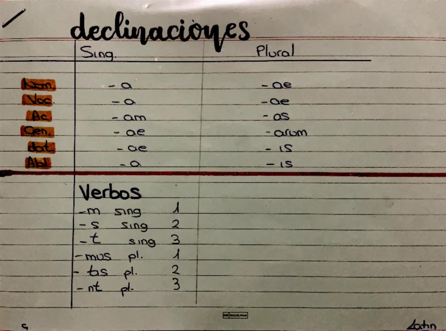 MODELO EXAMEN LATÍN 4º ESO.
1. Declina las siguientes palabras:
-Templum,-i.
-Poeta, -ae.
-Puer, pueri.
-Lupus, Lupi.
2. Conjuga los siguien
