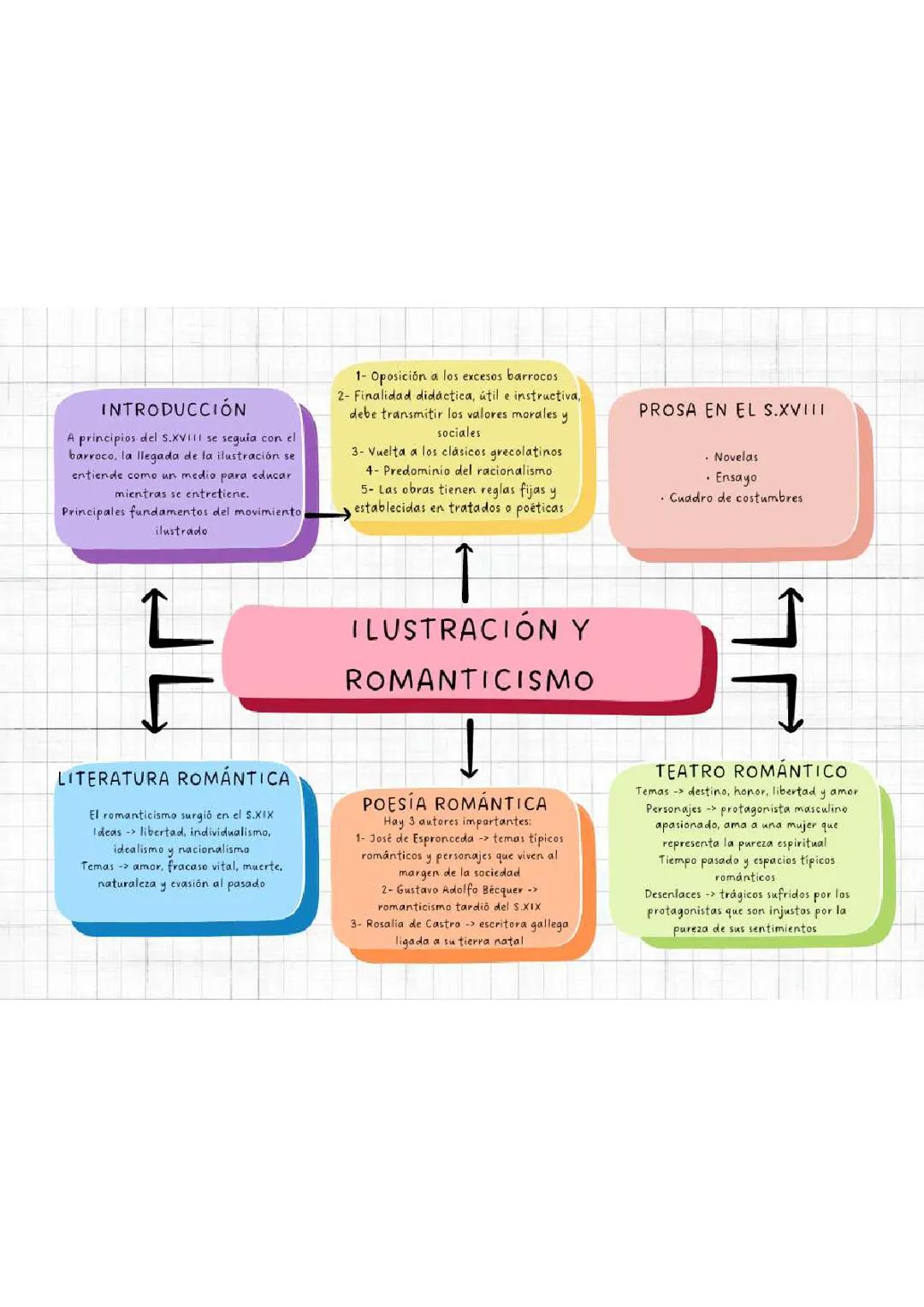 Esquema de Ilustración y Romanticismo