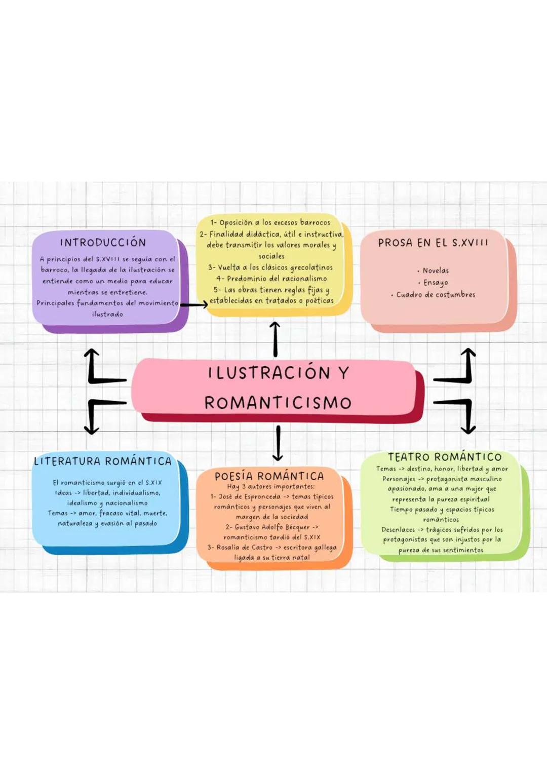 INTRODUCCIÓN
A principios del S.XVIII se seguia con el
barroco, la llegada de la ilustración se
entiende como un medio para educar
mientras 