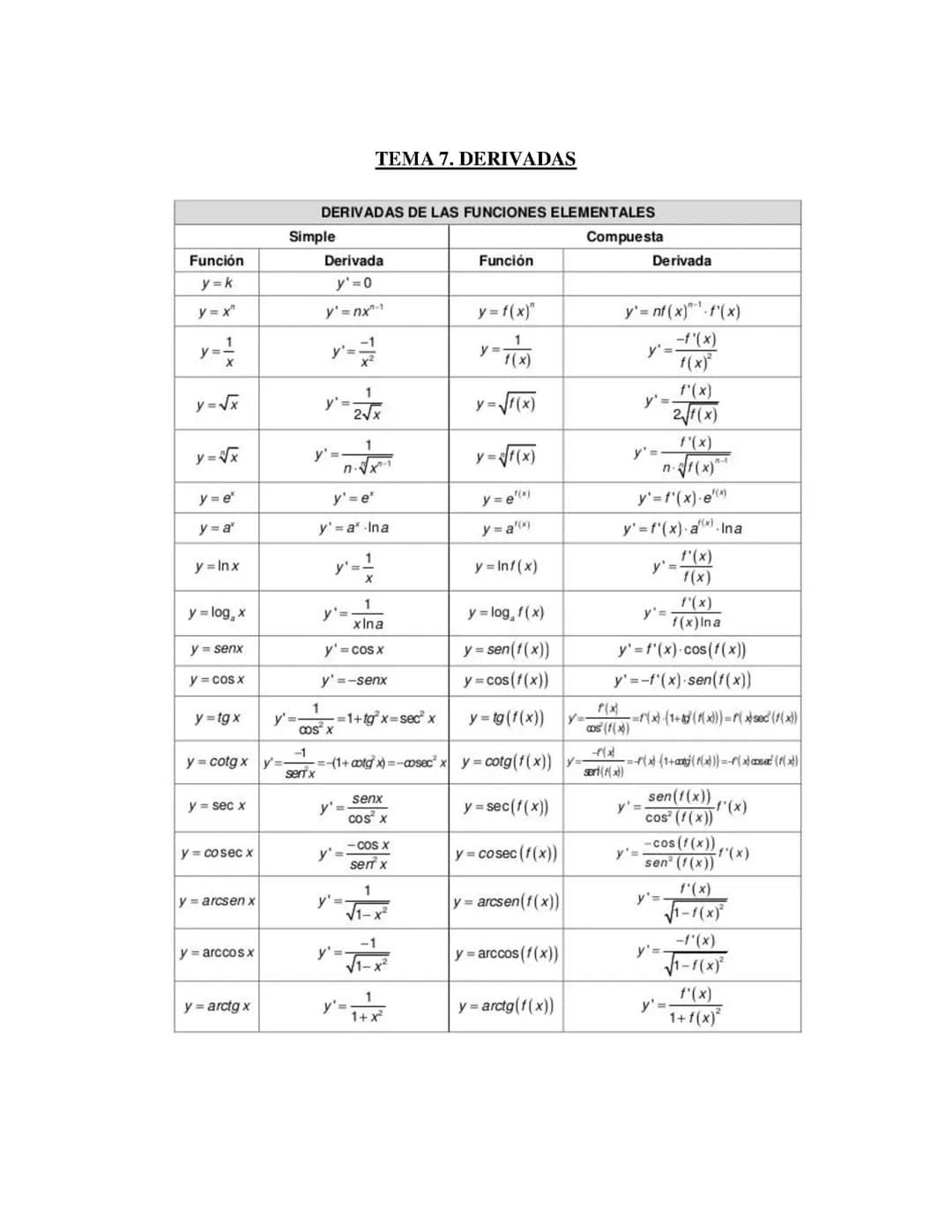 Tabla Derivadas