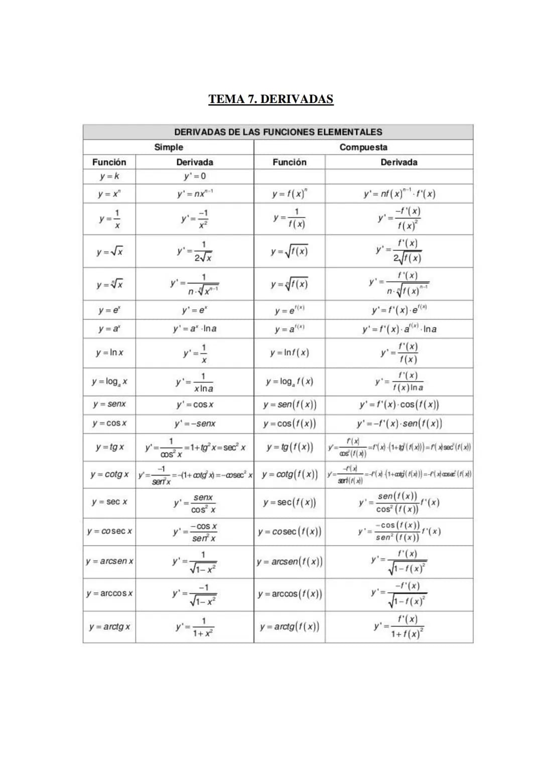 TEMA 7. DERIVADAS
DERIVADAS DE LAS FUNCIONES ELEMENTALES
1
y' =
वेस
y=e*
y' = e*
y=a*
y' a* Ina
y=Inx
y' = 1
x
Simple
Función
Derivada
Funci