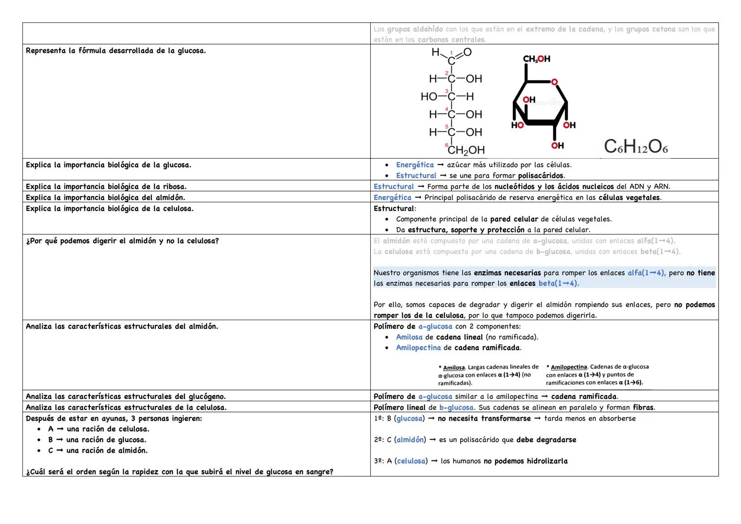 Explica qué acción desarrolla la enzima que cataliza la siguiente reacción.
lactosa + agua glucosa + galactosa
Define aldosa.
Define cetosa.