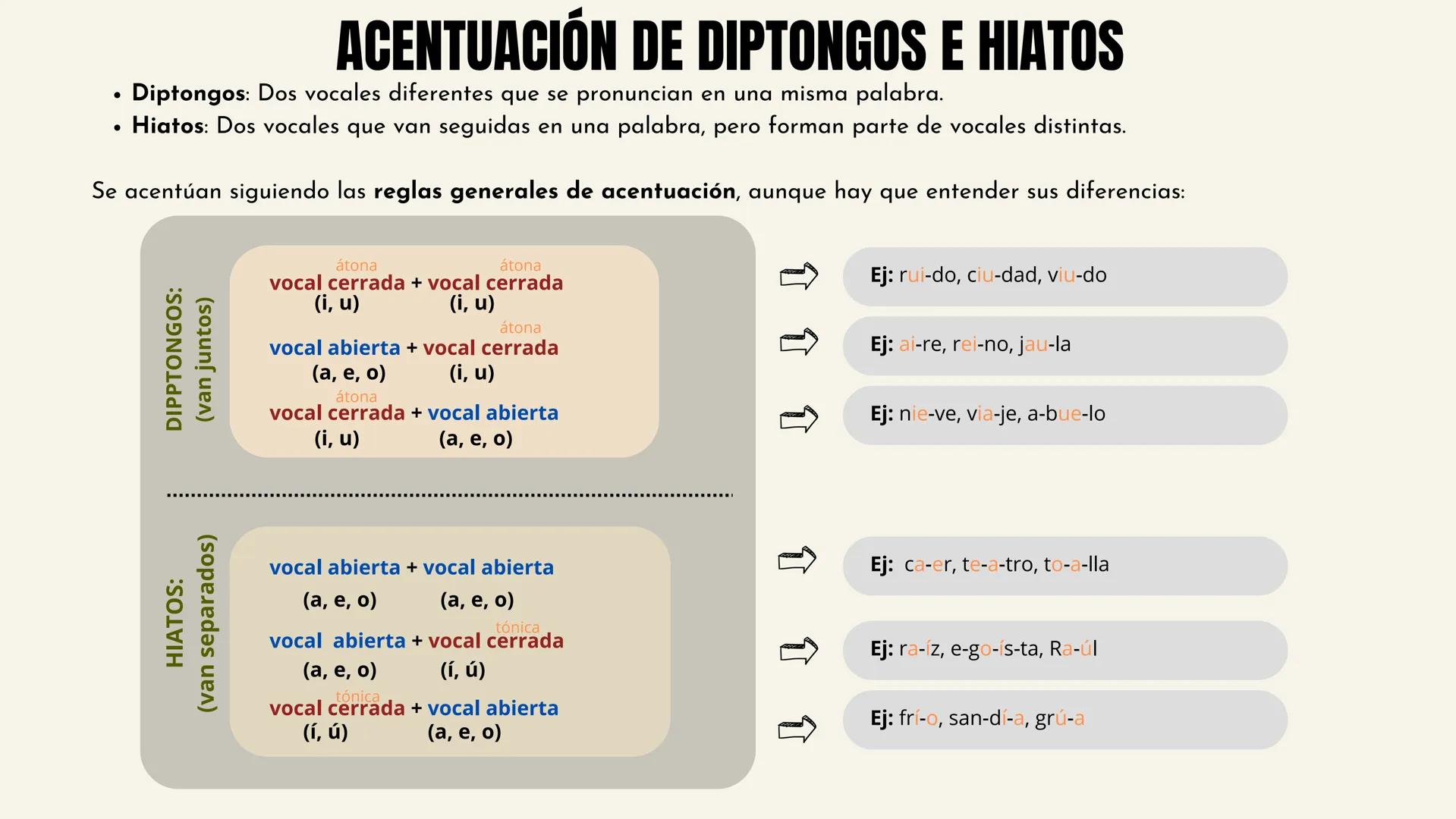 ●
Diptongos: Dos vocales diferentes que se pronuncian en una misma palabra.
Hiatos: Dos vocales que van seguidas en una palabra, pero forman