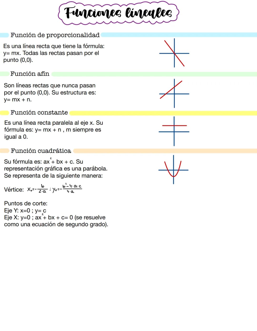 Funciones lineales
Función de proporcionalidad
Es una línea recta que tiene la fórmula:
y=mx. Todas las rectas pasan por el
punto (0,0).
Fun