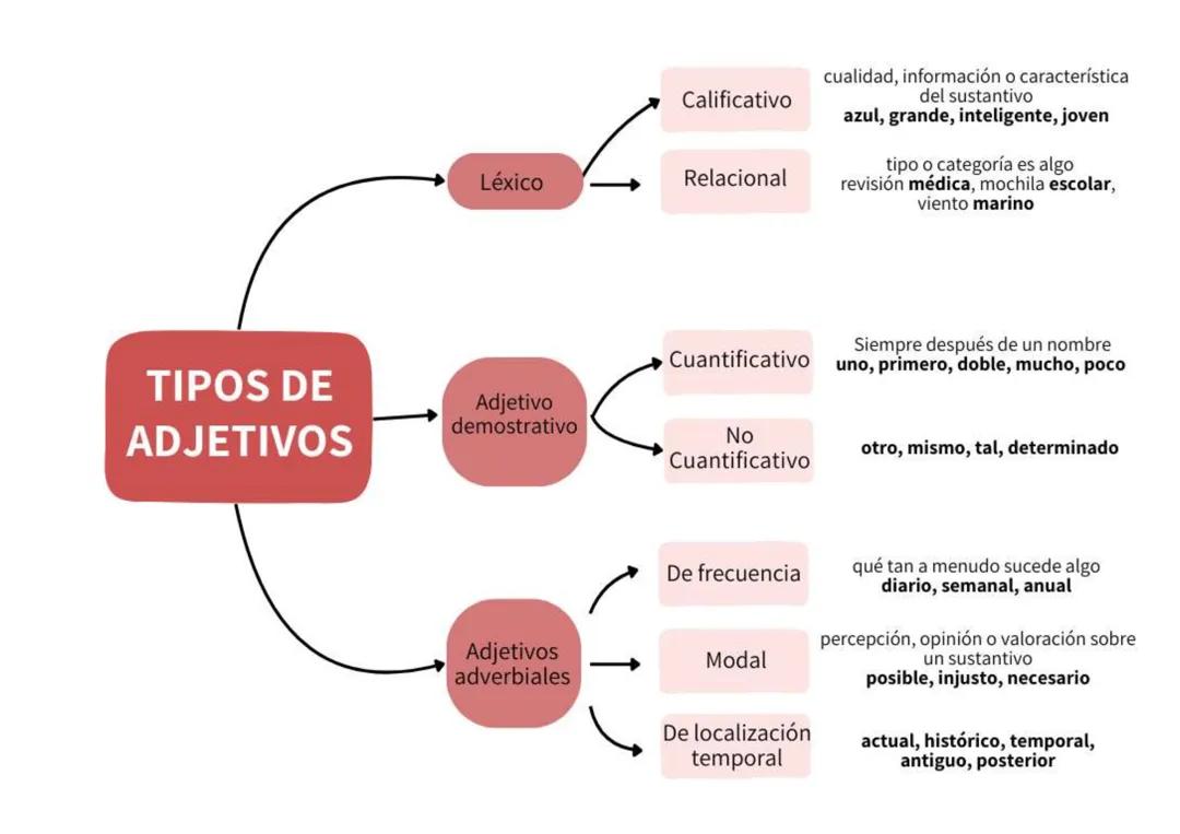 Tipos de adjetivos