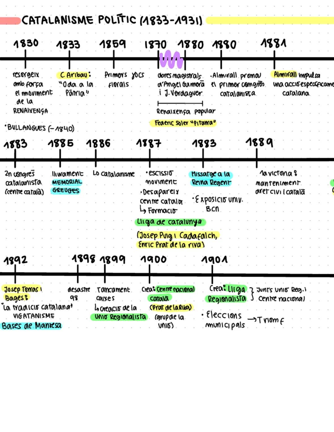 CATALANISME POLITIC (1833-1931)
1830
resorgeix
amb força
el moviment
de la
RENAIXENGA
2n congres
catalanista
(centre català)
1833
BULLANGUES