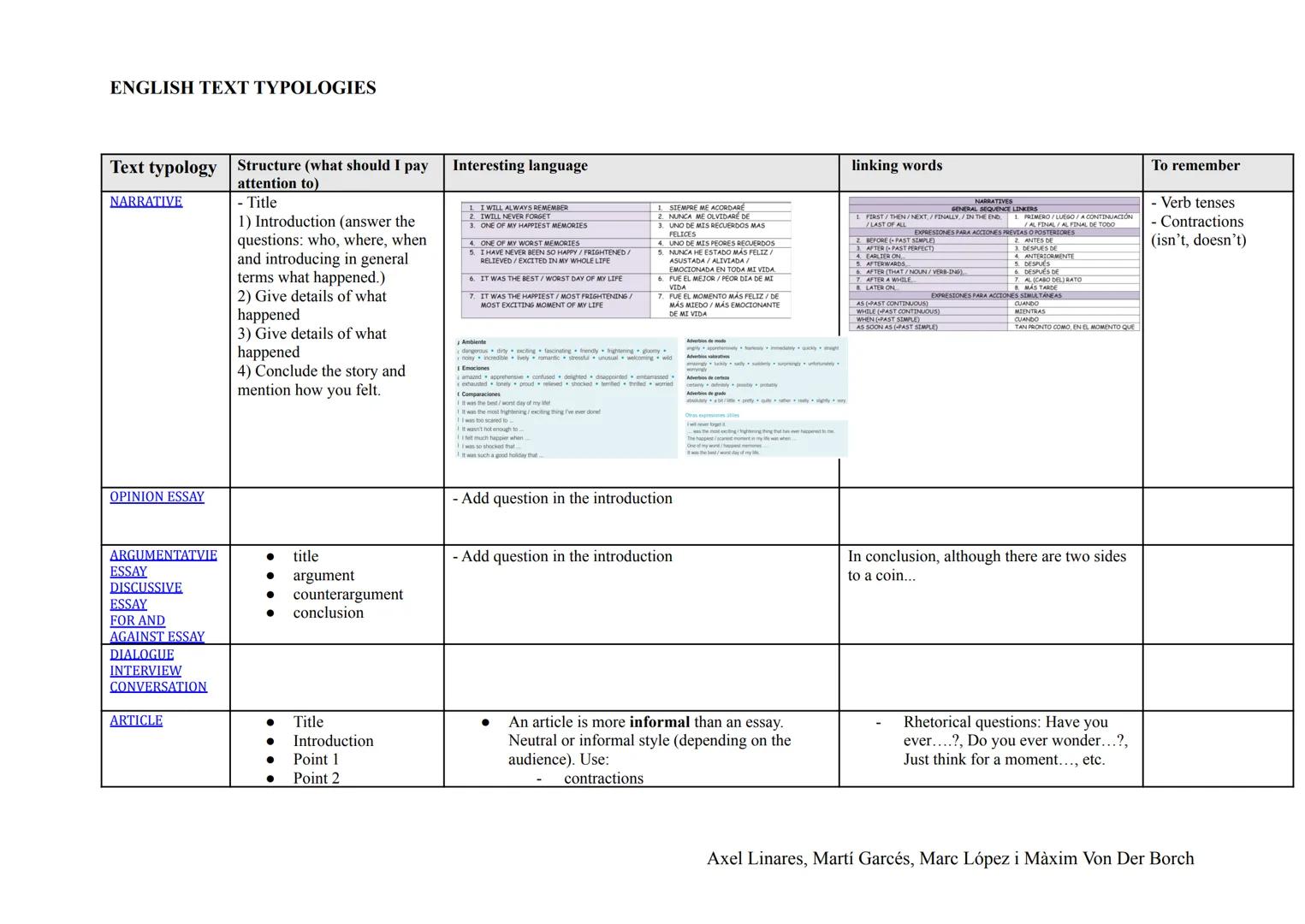 ENGLISH TEXT TYPOLOGIES
Text typology Structure (what should I pay
attention to)
- Title
NARRATIVE
OPINION ESSAY
ARGUMENTATVIE
ESSAY
DISCUSS
