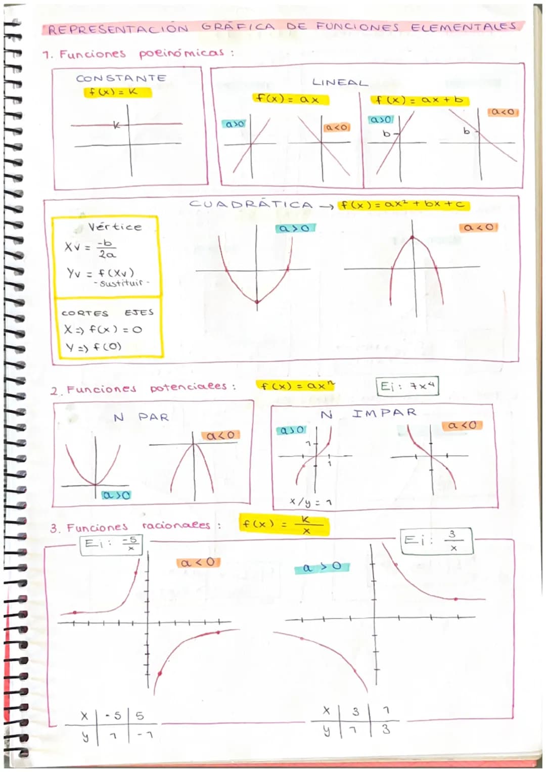 REPRESENTACIÓN GRÁFICA DE FUNCIONES ELEMENTALES
1. Funciones polinomicas:
CONSTANTE
f(x) = K
*
Vértice
XV = =-2/
-b
2a
Yv = f(xv)
- Sustitui