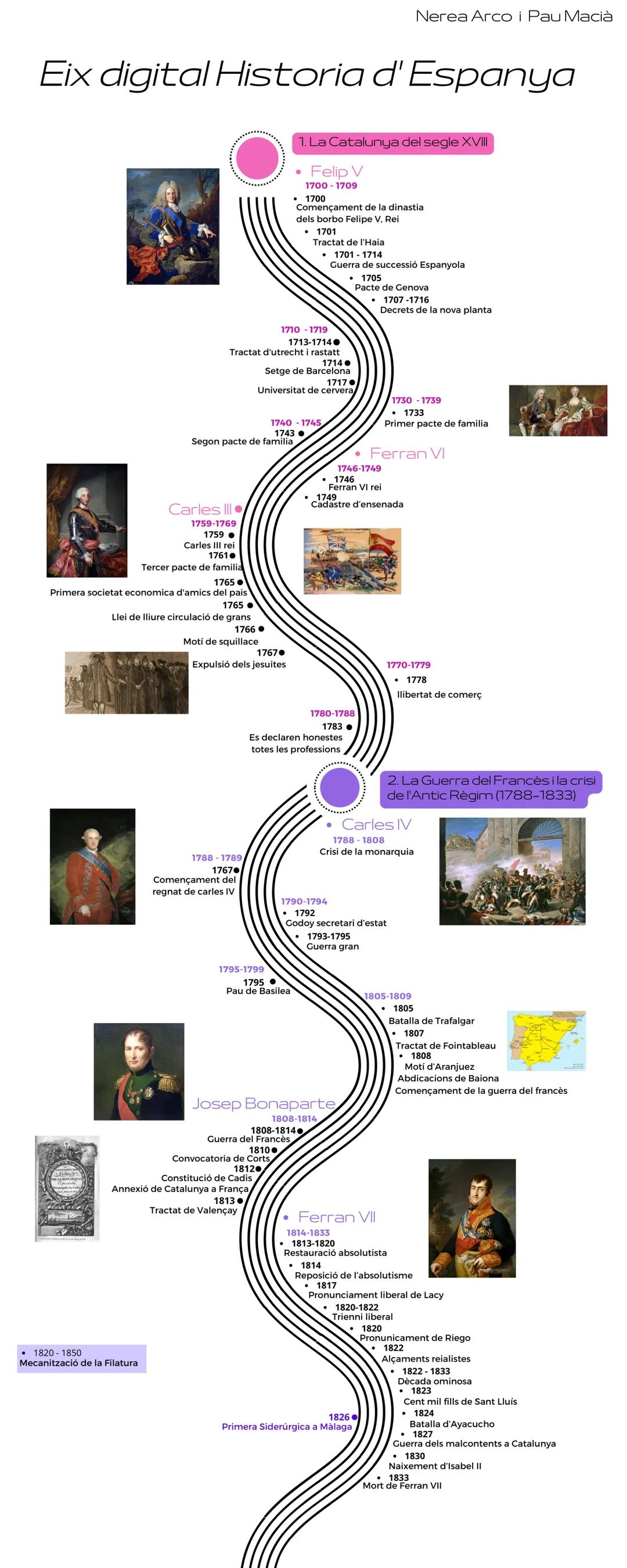 Eix digital Historia d'Espanya
1820-1850
Mecanització de la Filatura
Carles III
1759-1769
1759.
Carles III rei
1761.
Tercer pacte de familia