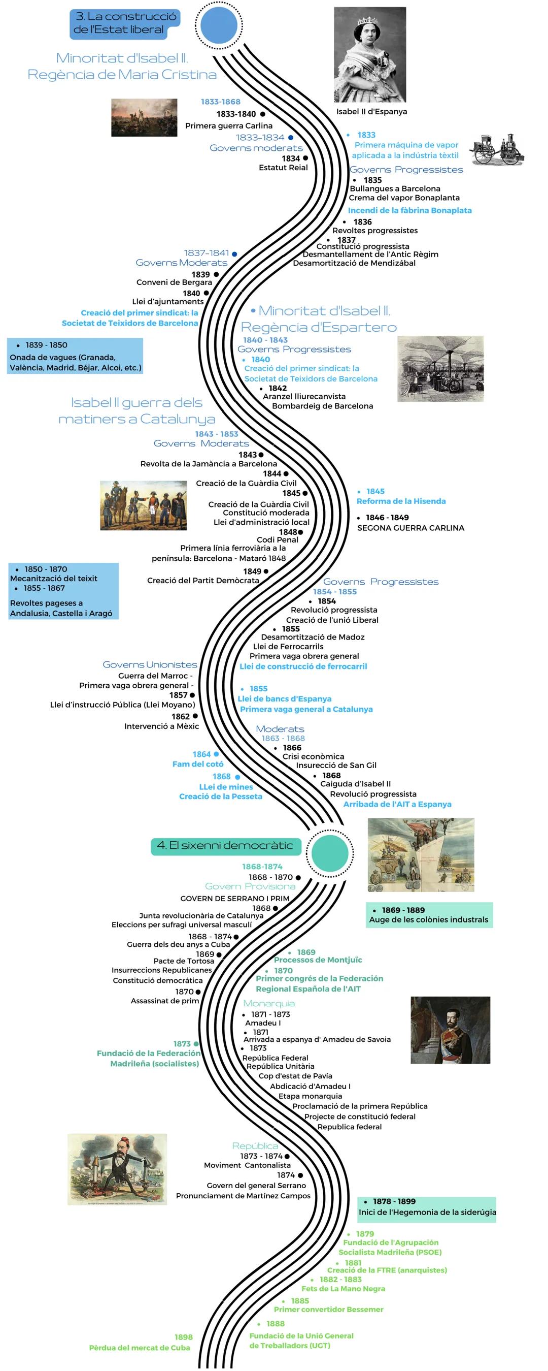 Eix digital Historia d'Espanya
1820-1850
Mecanització de la Filatura
Carles III
1759-1769
1759.
Carles III rei
1761.
Tercer pacte de familia