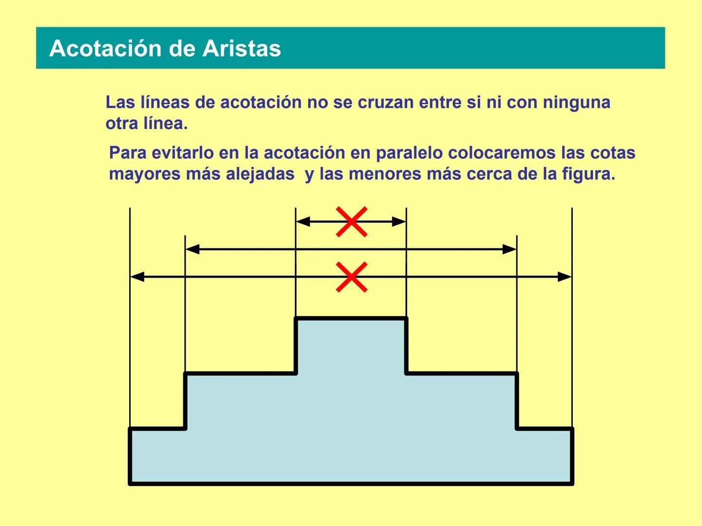 NORMAS
DE ACOTACIÓN
BÁSICAS Elementos de la Acotación
Líneas auxiliares de cota Línea de cota Flechas Cota
र
59
2 mm.
7 mm.
Las líneas auxil