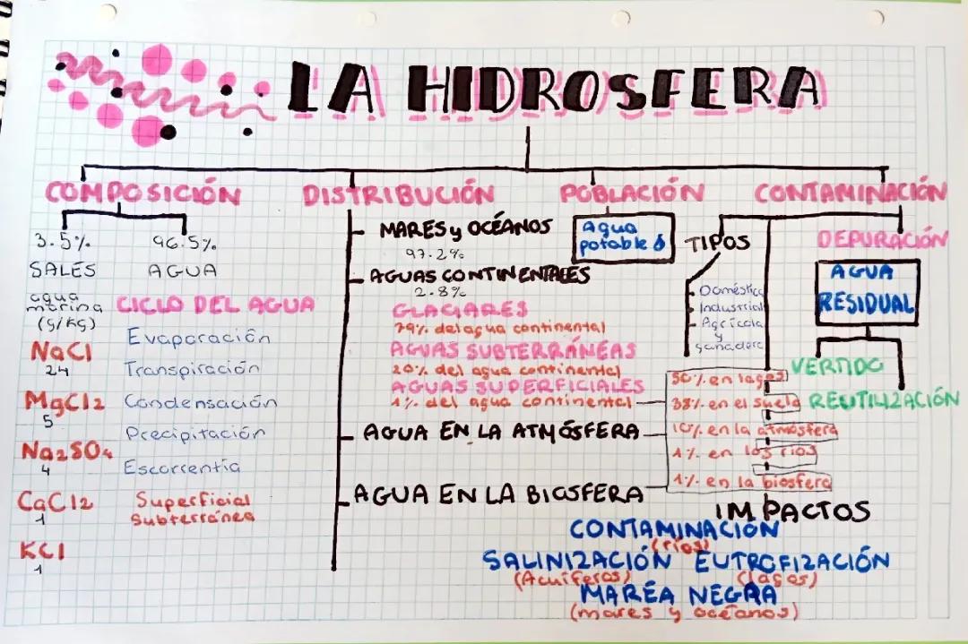 Todo Sobre el Agua: La Hidrosfera y Más