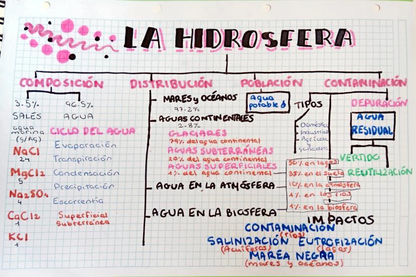 COMPOSICIÓN
3.5%
SALES
inn
Naci
24
MgCl2
5
agua
mering CICLO DEL AGUA
(9/KG)
Na₂SO4
4
96.5%%
AGUA
KOI
1
Evaporación
Transpiración
Condensaci