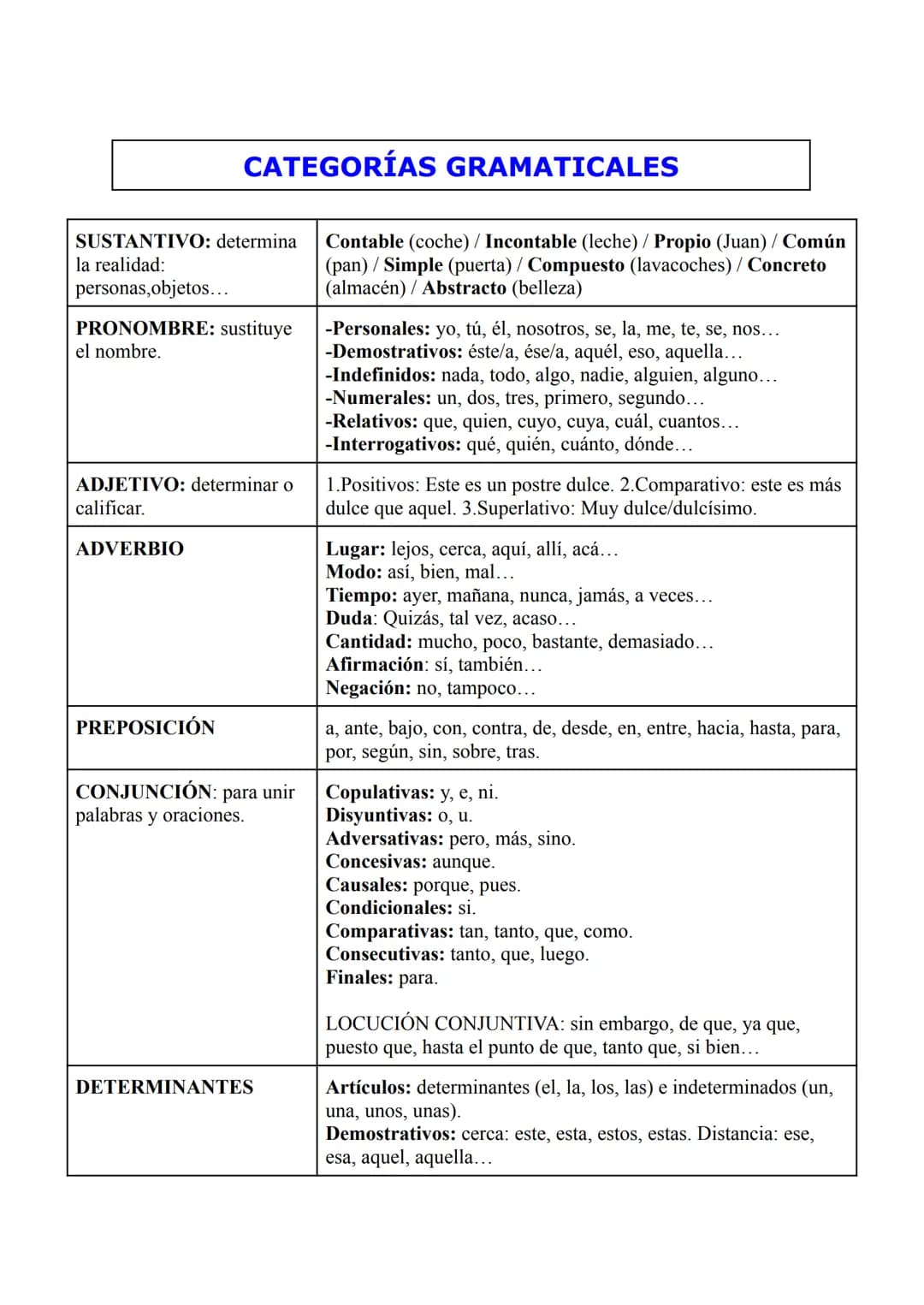 CATEGORÍAS GRAMATICALES
SUSTANTIVO: determina
la realidad:
personas,objetos...
PRONOMBRE: sustituye
el nombre.
ADJETIVO: determinar o
califi