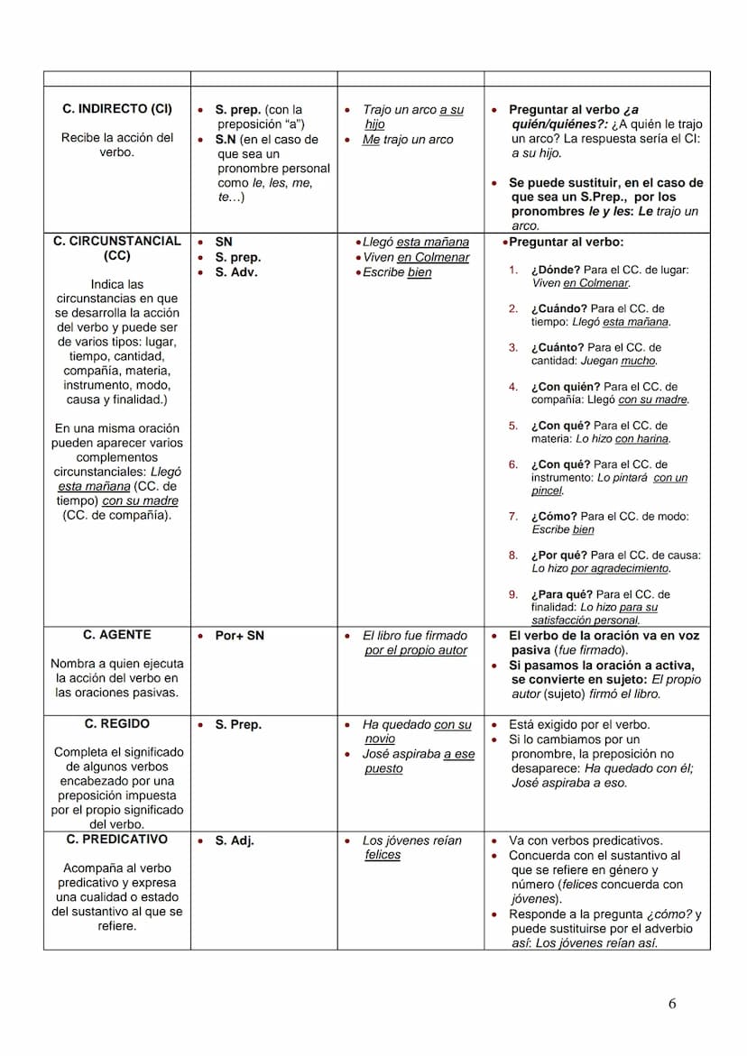 /r/
APUNTES BÁSICOS DE SINTAXIS (1º y 2º ESO)
La lengua es un sistema compuesto por unidades que a su vez se van agrupando
formando unidades