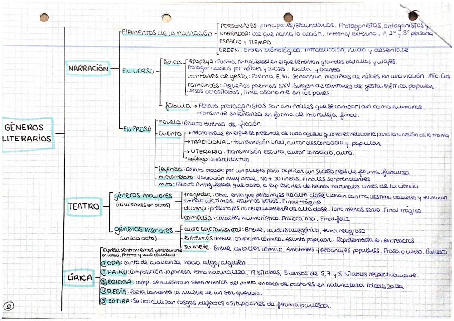 GENEROS
LITERARIOS
NARRACIÓN
TEATRO
LIRICA
PERSONAJES: principales / secundarios. Protagonistas, antagonistas
Elementos de la namación - NAR