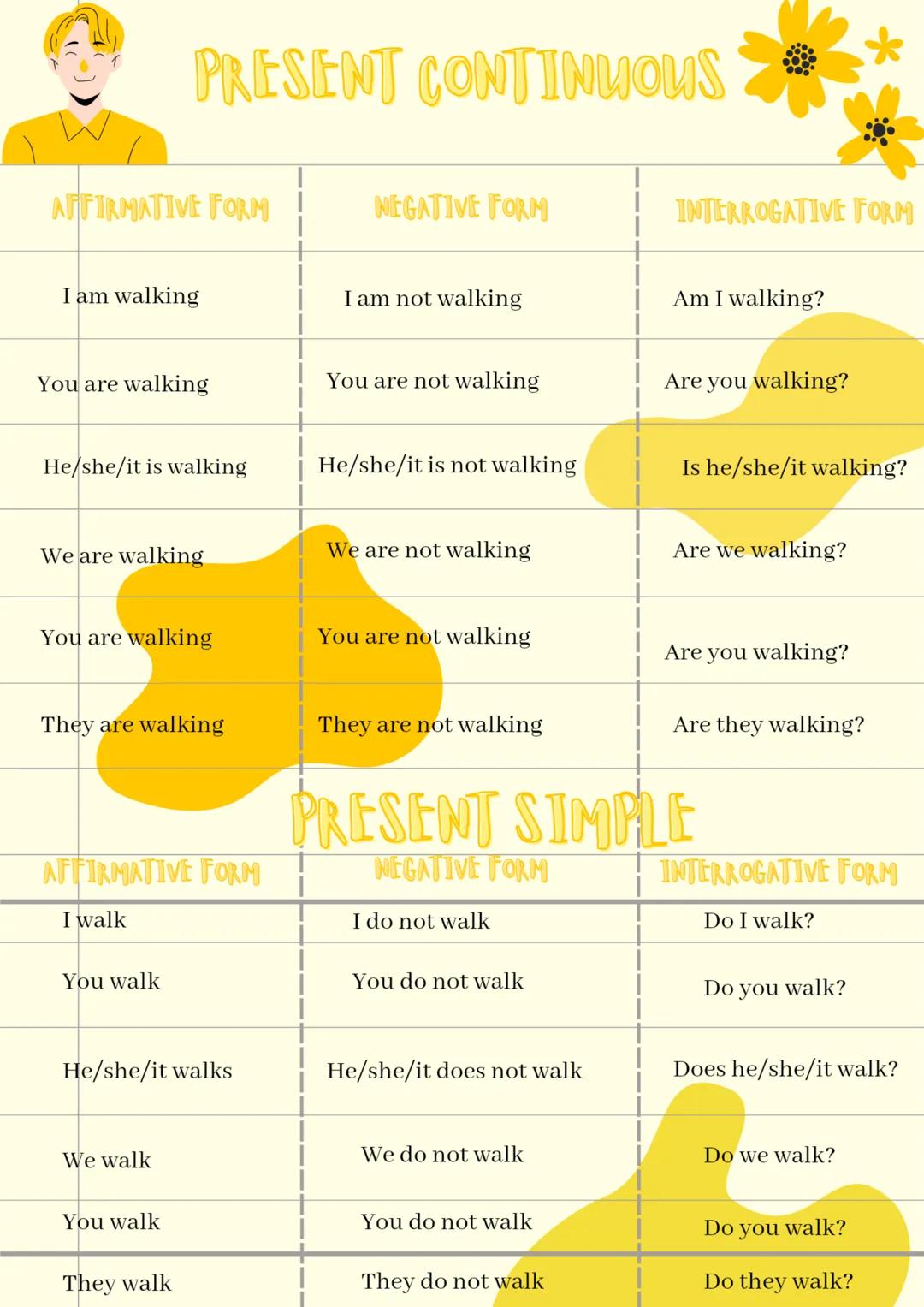 # PRESENT CONTINUOUS

| AFFIRMATIVE FORM | NEGATIVE FORM | INTERROGATIVE FORM |
|---|---|---|
| I am walking | I am not walking | Am I walki