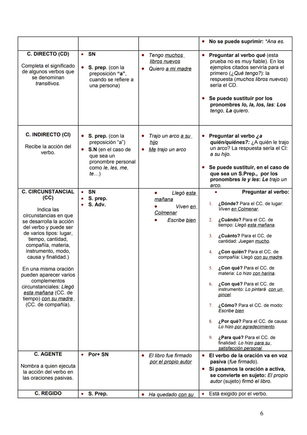 BLOQUE III: APUNTES BÁSICOS DE SINTAXIS
FONEMA
/r/
La lengua es un sistema compuesto por unidades que a su vez se van agrupando
formando uni