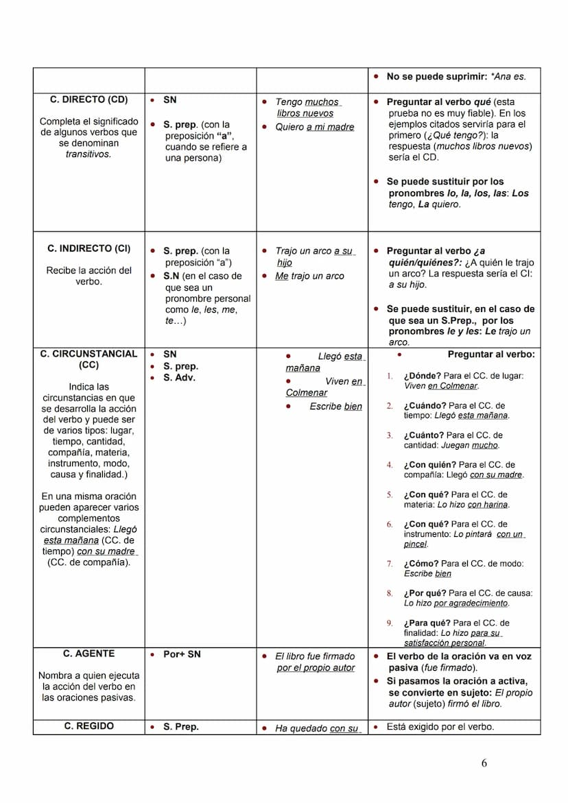 BLOQUE III: APUNTES BÁSICOS DE SINTAXIS
FONEMA
/r/
La lengua es un sistema compuesto por unidades que a su vez se van agrupando
formando uni