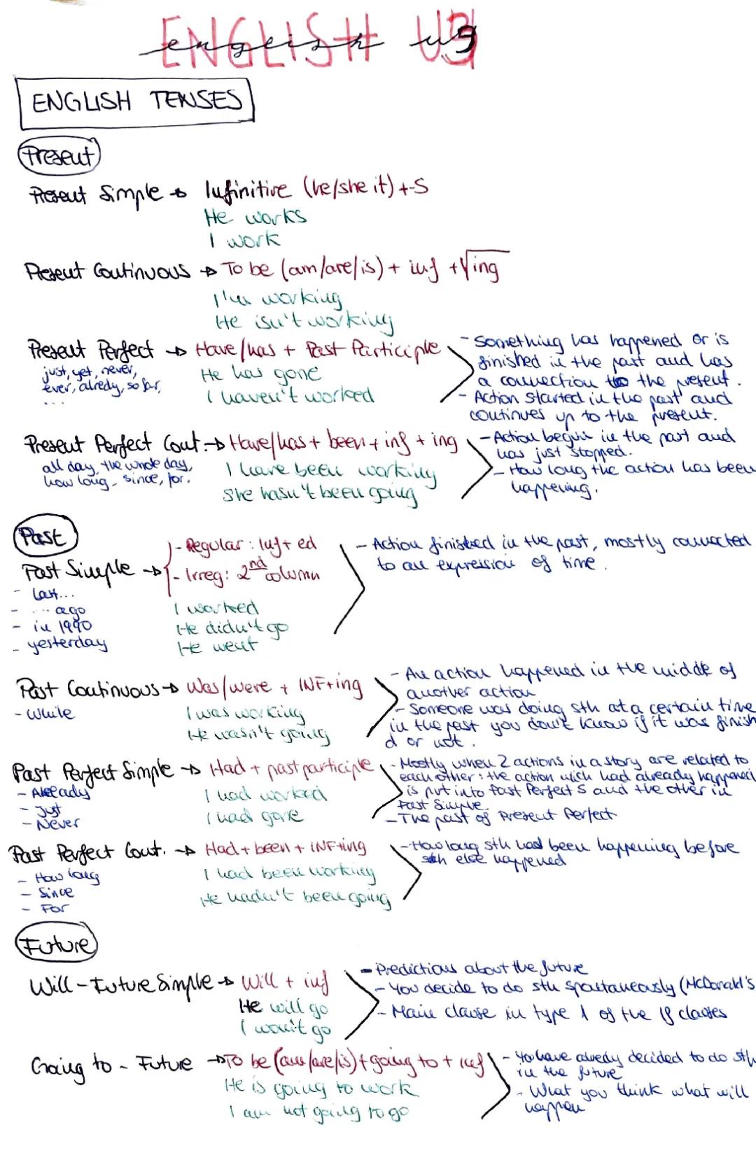 Tiempos verbales Inglés 