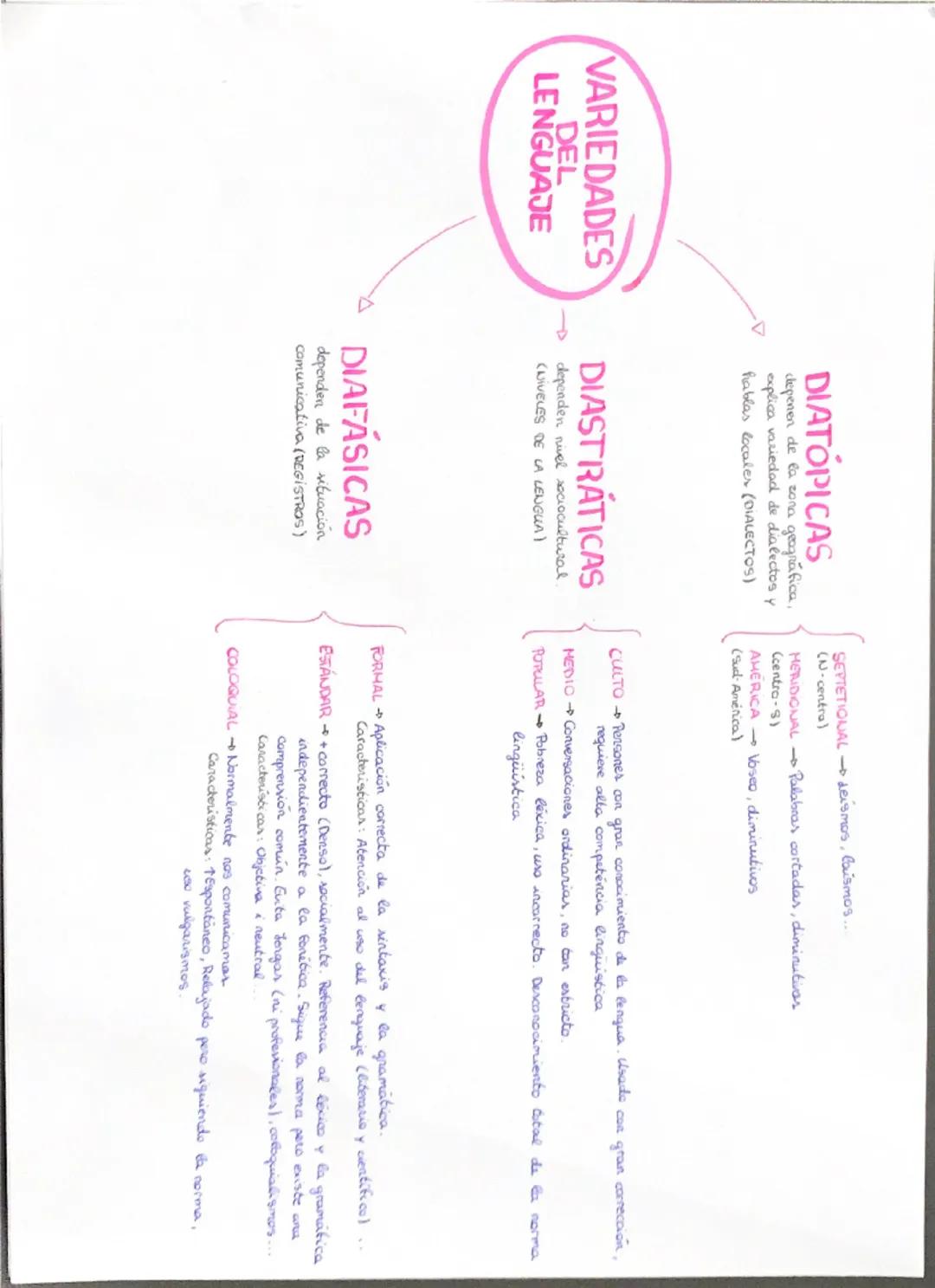 DIATÓPICAS
depenen de la zona geográfica,
explica variedad de dialectos y
hablas locales (DIALECTOS)
SEPTETIONAL deismos, Caismos....
(N-cen