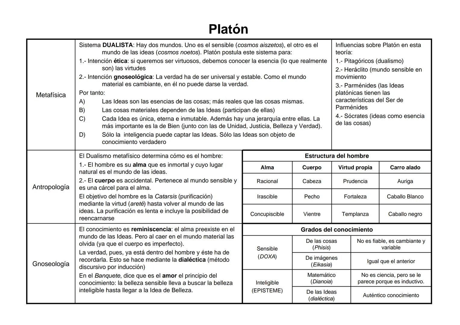 Metafísica
Antropología
Gnoseología
Platón
Sistema DUALISTA: Hay dos mundos. Uno es el sensible (cosmos aiszetos), el otro es el
mundo de la