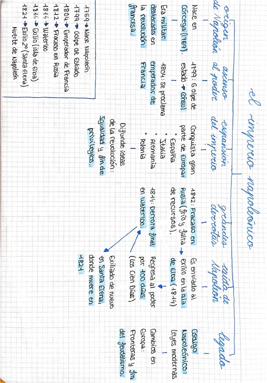 el imperio napoleónico

ascenso
origen
de Napoleón al poder
de
geandes caida
deccotas Vapoleón
1
1812: Fracaso en
Es enviado al
Conquista gr