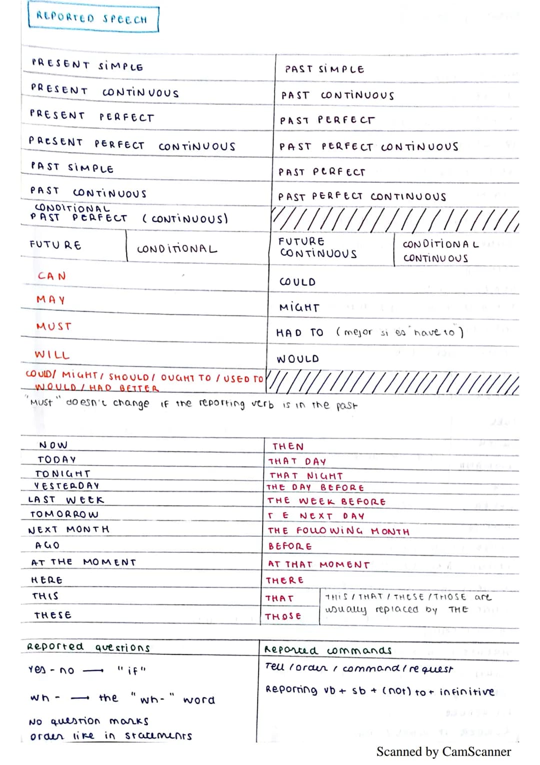 REPORTED SPEECH
PRESENT SIMPLE
PRESENT CONTINUOUS
PRESENT PERFECT
PRESENT PERFECT CONTINUOUS
PAST SIMPLE
PAST CONTINUOUS
PAST PERFECT (CONTI