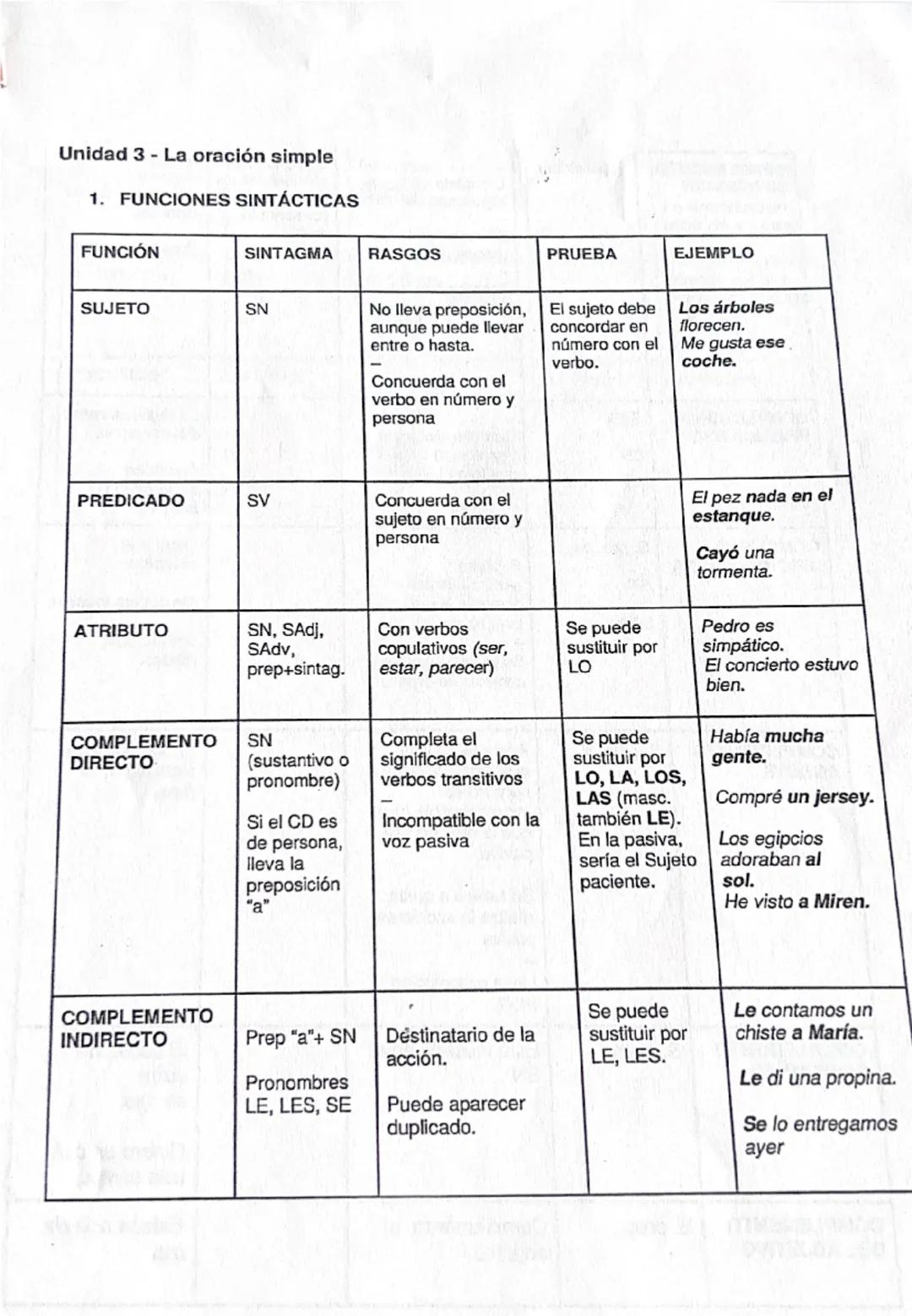 # Unidad 3 - La oración simple

1. FUNCIONES SINTÁCTICAS

| FUNCIÓN | SINTAGMA | RASGOS | PRUEBA | EJEMPLO |
|---|---|---|---|---|
| SUJETO 
